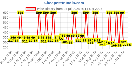 myntra.com BAESD Infant Textured Booties baesd Price History Graph from 25 Jul 2024 to 10 Oct 2025