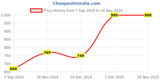 myntra.com BAESD Infants 3-Pcs Cotton Wrapper-1917 baesd Price History Graph from 7 Sep 2024 to 25 Nov 2025