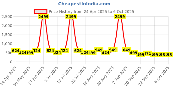 myntra.com BAESD Infants 3D Mua Cartoon Lightweight Clogs baesd Price History Graph from 24 Apr 2025 to 4 Oct 2025
