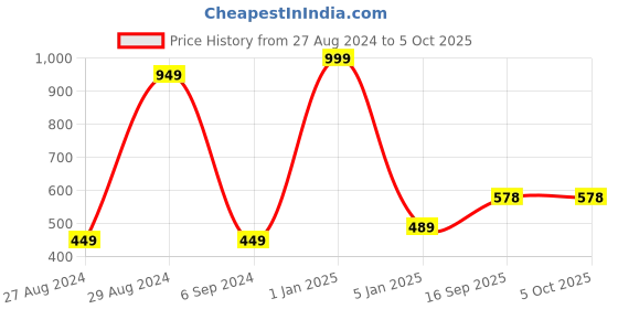 myntra.com BAESD Infants Animal Graphics Printed Pure Cotton Dungare with T-Shirt baesd Price History Graph from 27 Aug 2024 to 4 Oct 2025