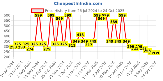 myntra.com BAESD Infants Ankle Length Anti Slip Velvet Booties baesd Price History Graph from 26 Jul 2024 to 23 Oct 2025