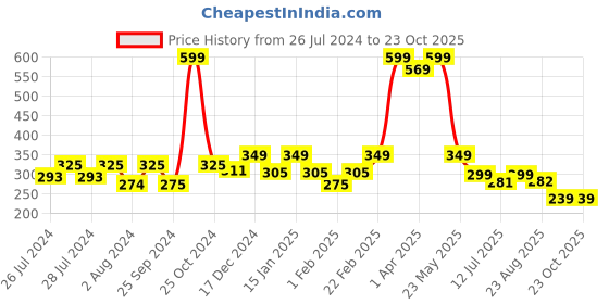 myntra.com BAESD Infants Ankle Length Anti Slip Velvet Booties baesd Price History Graph from 26 Jul 2024 to 23 Oct 2025