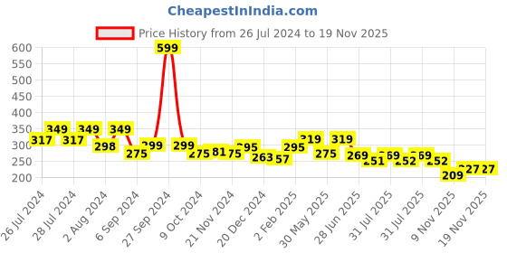 myntra.com BAESD Infants Ankle Length Anti Slip Velvet Booties baesd Price History Graph from 26 Jul 2024 to 18 Nov 2025