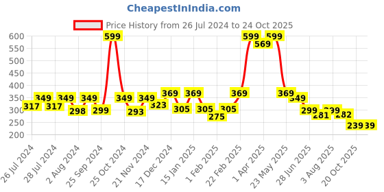 myntra.com BAESD Infants Ankle Length Anti Slip Velvet Booties baesd Price History Graph from 26 Jul 2024 to 23 Oct 2025