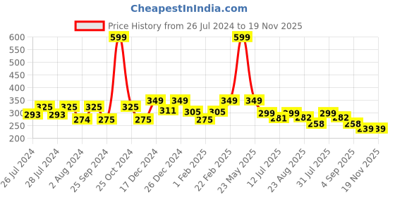 myntra.com BAESD Infants Ankle Length Anti Slip Velvet Booties baesd Price History Graph from 26 Jul 2024 to 19 Nov 2025