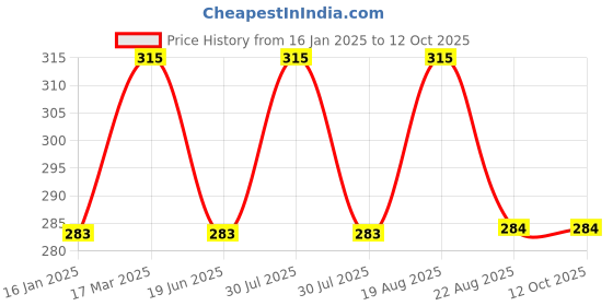 myntra.com BAESD Infants Ankle Length Socks baesd Price History Graph from 16 Jan 2025 to 12 Oct 2025