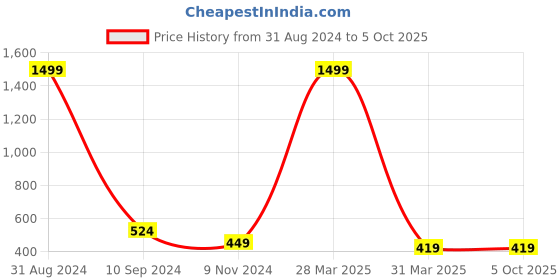 myntra.com BAESD Infants Bear Printed Dungaree With T-Shirt baesd Price History Graph from 31 Aug 2024 to 4 Oct 2025