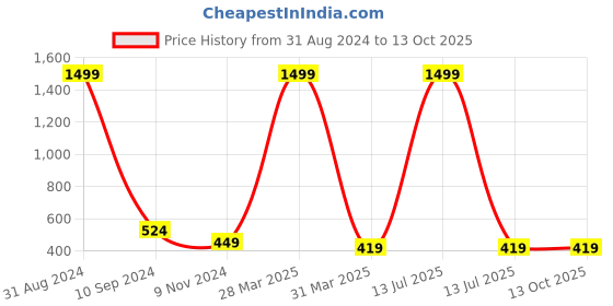 myntra.com BAESD Infants Bear Printed Dungaree With T-Shirt baesd Price History Graph from 31 Aug 2024 to 13 Oct 2025