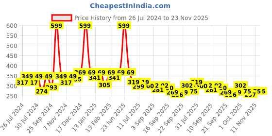 myntra.com BAESD Infants Bow Detail Booties baesd Price History Graph from 26 Jul 2024 to 22 Nov 2025