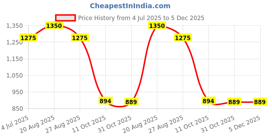 myntra.com BAESD Infants Boys Floral Woven Design Mandarin Collar Kurta With Dhoti Pants baesd Price History Graph from 4 Jul 2025 to 5 Dec 2025