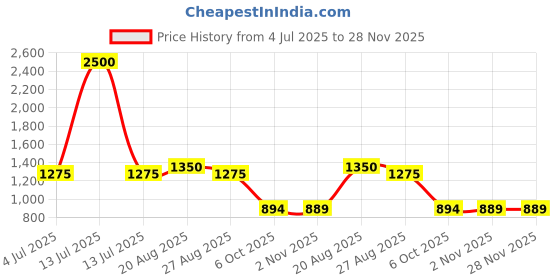 myntra.com BAESD Infants Boys Mandarin Collar Kurta With Dhoti Pants baesd Price History Graph from 4 Jul 2025 to 28 Nov 2025