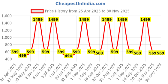 myntra.com BAESD Infants Boys Pack Of 2 Graphic Printed Joggers baesd Price History Graph from 25 Apr 2025 to 30 Nov 2025