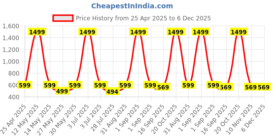 myntra.com BAESD Infants Boys Pack Of 2 Graphic Printed Joggers baesd Price History Graph from 25 Apr 2025 to 5 Dec 2025