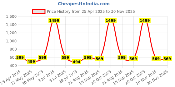 myntra.com BAESD Infants Boys Pack Of 2 Graphic Printed Joggers baesd Price History Graph from 25 Apr 2025 to 30 Nov 2025