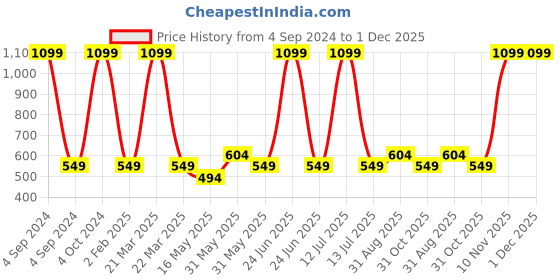 myntra.com BAESD Infants Boys Pack Of 3 Printed Pure Cotton Track Pants baesd Price History Graph from 4 Sep 2024 to 1 Dec 2025