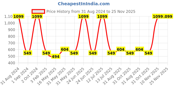 myntra.com BAESD Infants Boys Pack Of 3 Printed Pure Cotton Track Pants baesd Price History Graph from 31 Aug 2024 to 25 Nov 2025