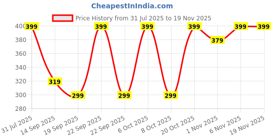 myntra.com BAESD Infants Boys Printed Cotton Dungaree baesd Price History Graph from 31 Jul 2025 to 19 Nov 2025