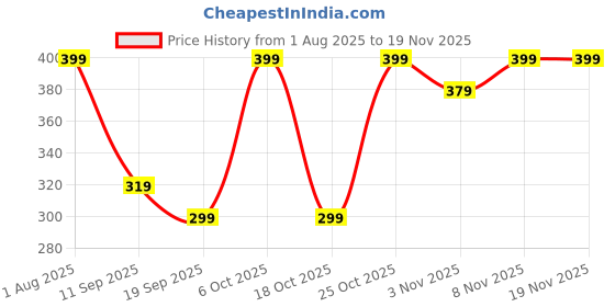 myntra.com BAESD Infants Boys Printed Cotton Dungaree baesd Price History Graph from 1 Aug 2025 to 19 Nov 2025