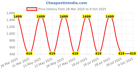 myntra.com BAESD Infants Boys Printed Cotton Dungaree With T-Shirt baesd Price History Graph from 28 Mar 2025 to 9 Oct 2025