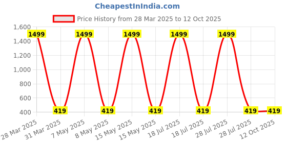 myntra.com BAESD Infants Boys Printed Cotton Dungaree With T-Shirt baesd Price History Graph from 28 Mar 2025 to 12 Oct 2025