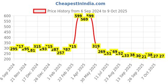 myntra.com BAESD Infants Boys Printed Loafer Booties baesd Price History Graph from 6 Sep 2024 to 9 Oct 2025