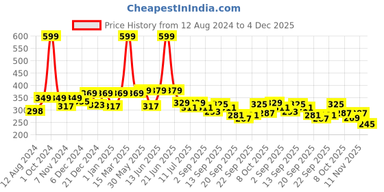 myntra.com BAESD Infants Boys Printed Loafer Booties baesd Price History Graph from 12 Aug 2024 to 4 Dec 2025