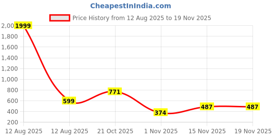 myntra.com BAESD Infants Boys Printed Pure Cotton Dungaree With T-Shirt baesd Price History Graph from 12 Aug 2025 to 19 Nov 2025