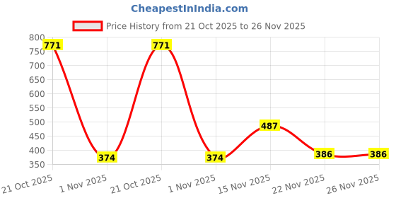 myntra.com BAESD Infants Boys Printed Pure Cotton Dungaree With T-Shirt baesd Price History Graph from 21 Oct 2025 to 26 Nov 2025