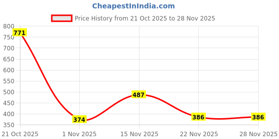 myntra.com BAESD Infants Boys Printed Pure Cotton Dungaree With T-Shirt baesd Price History Graph from 21 Oct 2025 to 26 Nov 2025