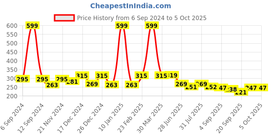 myntra.com BAESD Infants Boys Self-Design Booties baesd Price History Graph from 6 Sep 2024 to 5 Oct 2025