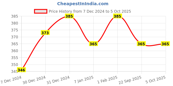 myntra.com BAESD Infants Boys Self-Design Booties baesd Price History Graph from 7 Dec 2024 to 4 Oct 2025