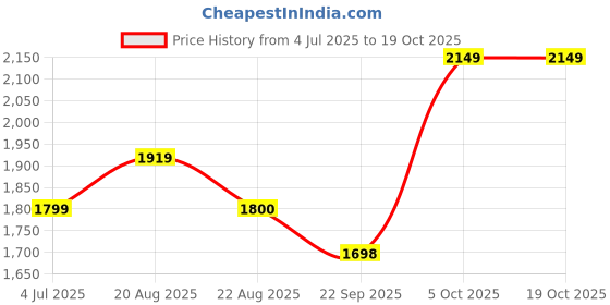 myntra.com BAESD Infants Boys Tuxedo 5 Piece Suits baesd Price History Graph from 4 Jul 2025 to 18 Oct 2025