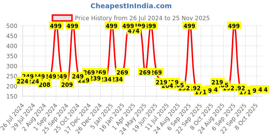 myntra.com BAESD Infants Butterfly Cotton Booties baesd Price History Graph from 26 Jul 2024 to 24 Nov 2025