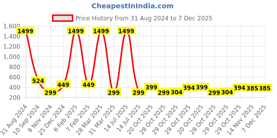 myntra.com BAESD Infants Camouflage Printed Pure Cotton Rompers baesd Price History Graph from 31 Aug 2024 to 7 Dec 2025