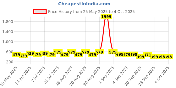 myntra.com BAESD Infants Cartoon Characters PrintedSports Sandals baesd Price History Graph from 25 May 2025 to 4 Oct 2025