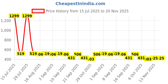 myntra.com BAESD Infants Checked Pure Cotton Dungaree With T-Shirt baesd Price History Graph from 15 Jul 2025 to 20 Nov 2025