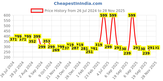 myntra.com BAESD Infants Chu Chu Musical Sound Lightweight Anti-Slip Sole Sandals baesd Price History Graph from 26 Jul 2024 to 27 Nov 2025