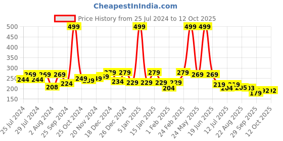 myntra.com BAESD Infants Colourblocked Booties baesd Price History Graph from 25 Jul 2024 to 12 Oct 2025