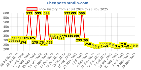 myntra.com BAESD Infants Colourblocked Cotton Fur Booties baesd Price History Graph from 26 Jul 2024 to 28 Nov 2025