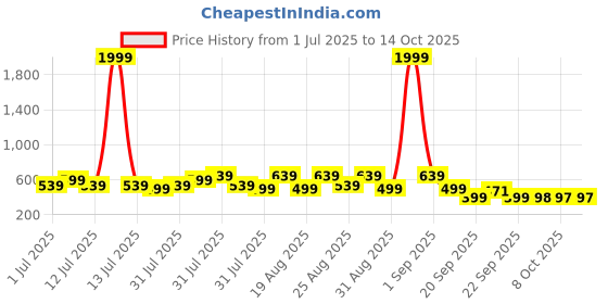myntra.com BAESD Infants Comfort Sandals baesd Price History Graph from 1 Jul 2025 to 14 Oct 2025