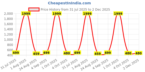 myntra.com BAESD Infants Conversational Printed Lapel Collar Pure Cotton Night Suit baesd Price History Graph from 31 Jul 2025 to 2 Dec 2025