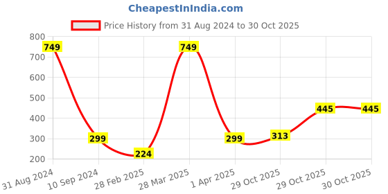 myntra.com BAESD Infants Conversational Printed T-shirt With Shorts baesd Price History Graph from 31 Aug 2024 to 30 Oct 2025