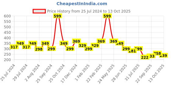 myntra.com BAESD Infants Cotton Booties baesd Price History Graph from 25 Jul 2024 to 13 Oct 2025