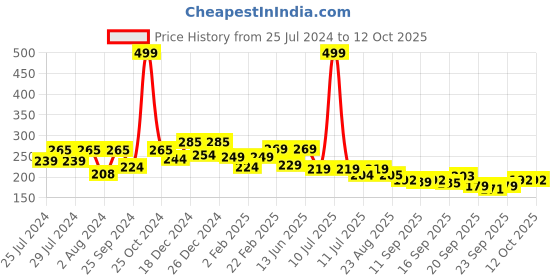 myntra.com BAESD Infants Cotton Booties baesd Price History Graph from 25 Jul 2024 to 12 Oct 2025