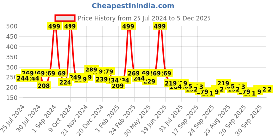 myntra.com BAESD Infants Cotton Booties baesd Price History Graph from 25 Jul 2024 to 5 Dec 2025