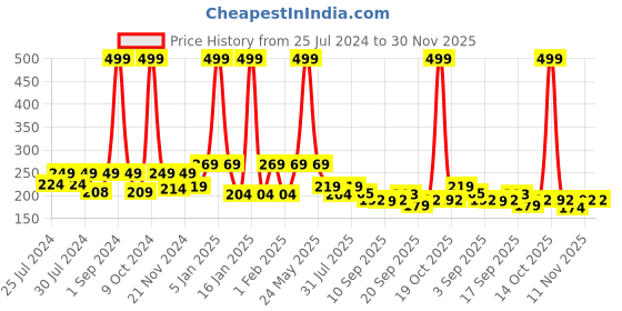 myntra.com BAESD Infants Cotton Booties baesd Price History Graph from 25 Jul 2024 to 30 Nov 2025