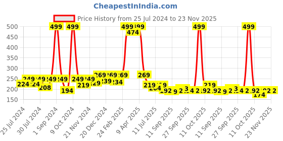 myntra.com BAESD Infants Cotton Booties baesd Price History Graph from 25 Jul 2024 to 22 Nov 2025