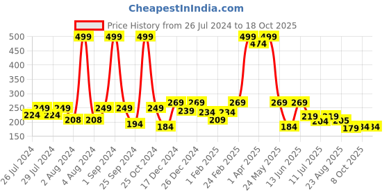 myntra.com BAESD Infants Cotton Booties baesd Price History Graph from 26 Jul 2024 to 18 Oct 2025