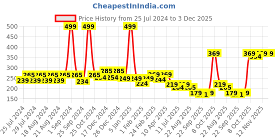 myntra.com BAESD Infants Cotton Booties baesd Price History Graph from 25 Jul 2024 to 2 Dec 2025