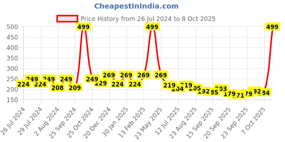 myntra.com BAESD Infants Cotton Booties baesd Price History Graph from 26 Jul 2024 to 8 Oct 2025